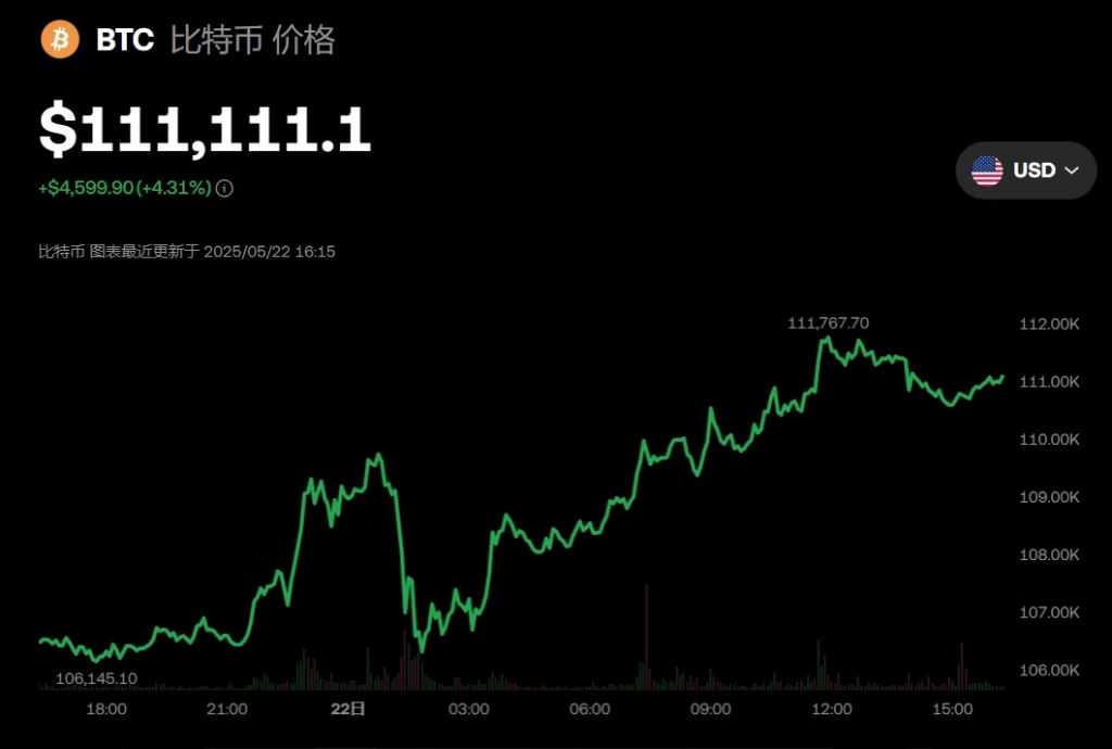 比特币价格再创新高，首次突破11万美元
